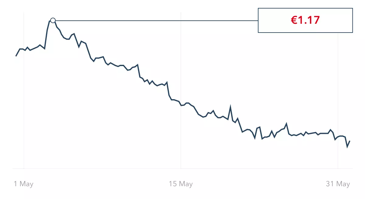 GBP price in May 2019
